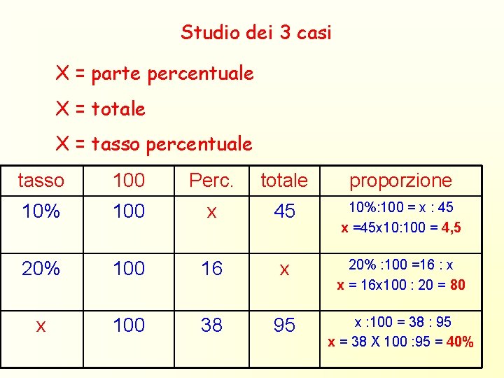 Studio dei 3 casi X = parte percentuale X = totale X = tasso
