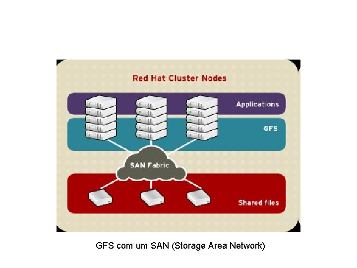 GFS com um SAN (Storage Area Network) 