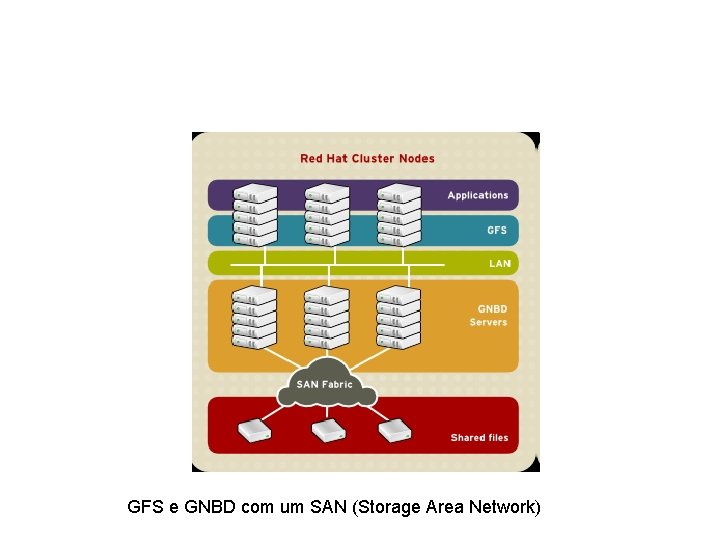 GFS e GNBD com um SAN (Storage Area Network) 