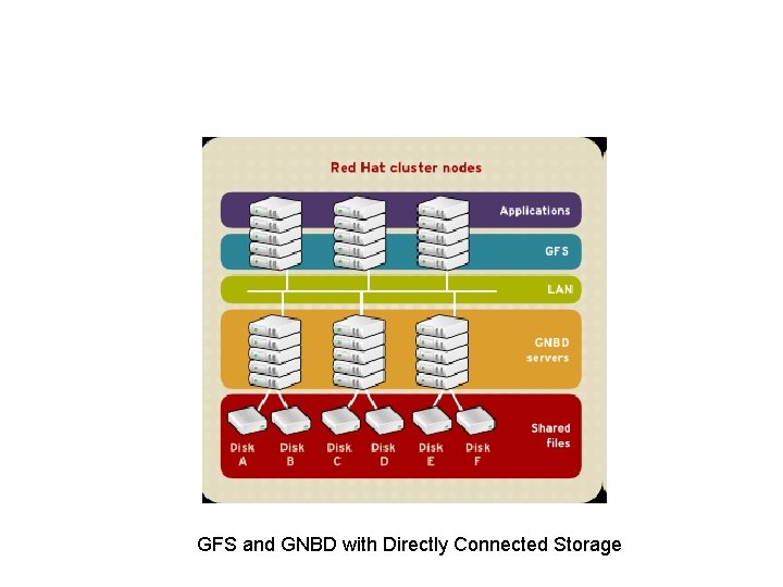 GFS and GNBD with Directly Connected Storage 