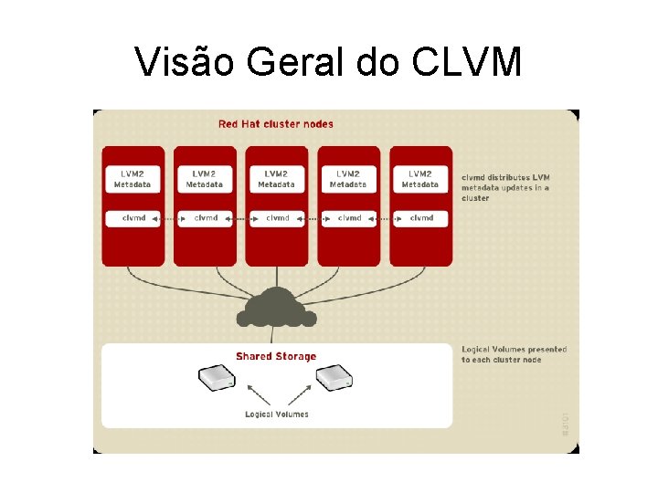 Visão Geral do CLVM 