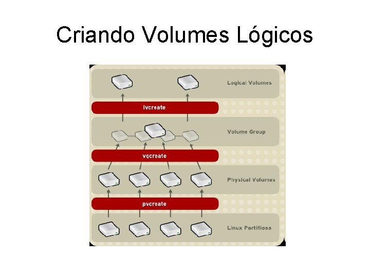 Criando Volumes Lógicos 