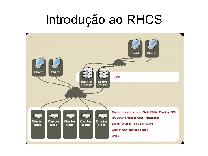 Introdução ao RHCS 