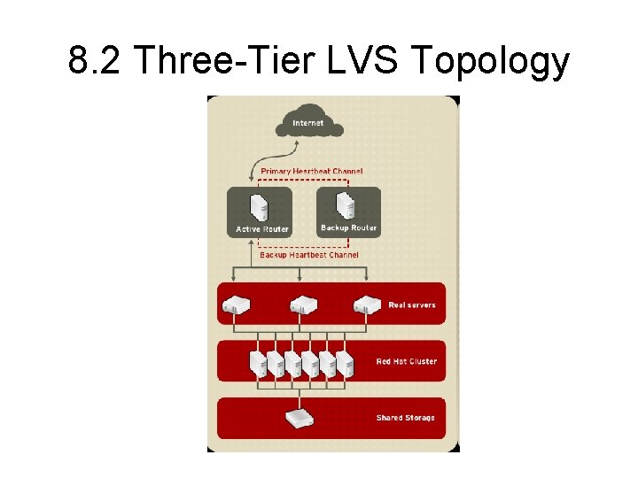 8. 2 Three-Tier LVS Topology 