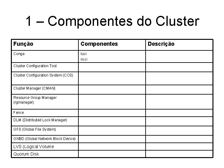 1 – Componentes do Cluster Função Componentes Conga luci ricci Cluster Configuration Tool Cluster