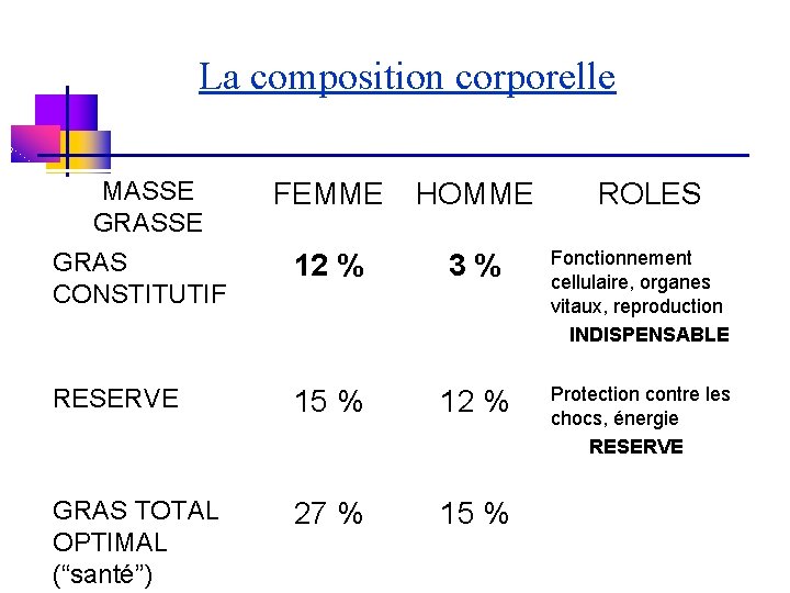 La composition corporelle MASSE GRASSE FEMME HOMME ROLES GRAS CONSTITUTIF 12 % 3 %