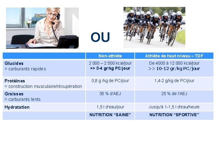  OU Glucides = carburants rapides Protéines = construction musculaire/récupération Graisses = carburants lents
