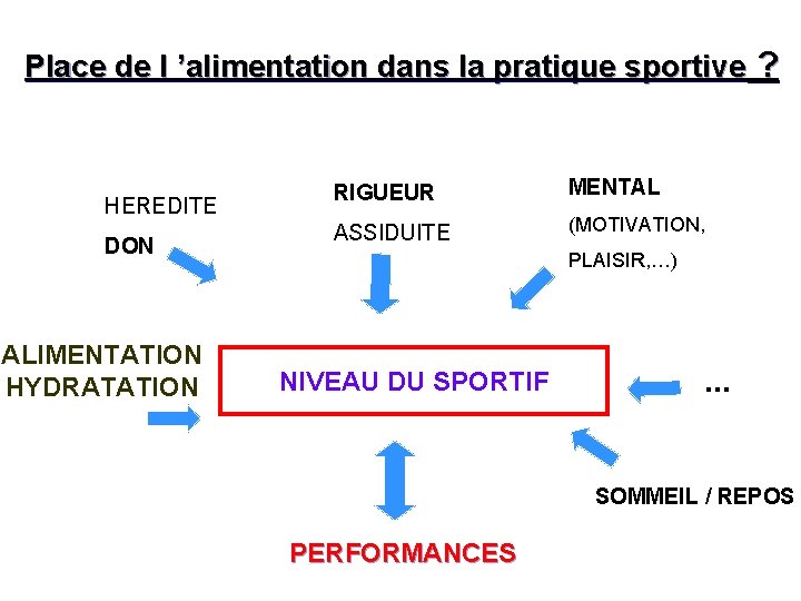  Place de l ’alimentation dans la pratique sportive ? HEREDITE DON ALIMENTATION HYDRATATION