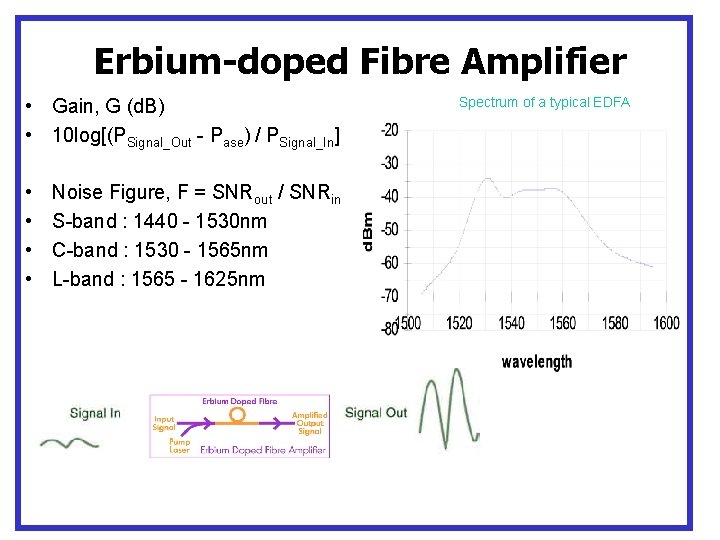 Erbium-doped Fibre Amplifier • Gain, G (d. B) • 10 log[(PSignal_Out - Pase) /