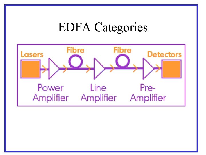 EDFA Categories 