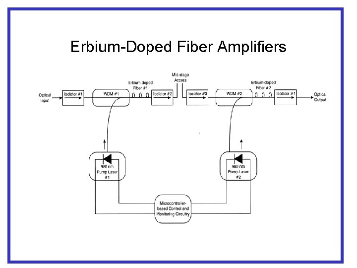 Erbium-Doped Fiber Amplifiers 