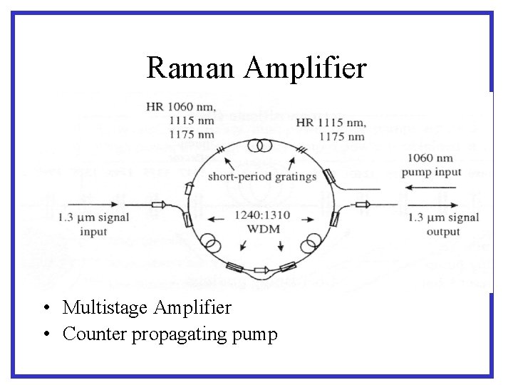 Raman Amplifier • Multistage Amplifier • Counter propagating pump 