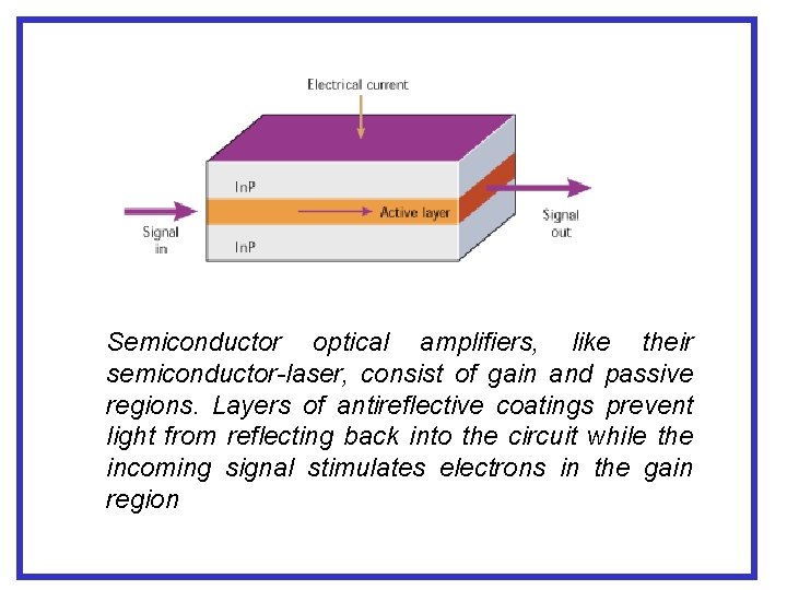 Semiconductor optical amplifiers, like their semiconductor-laser, consist of gain and passive regions. Layers of