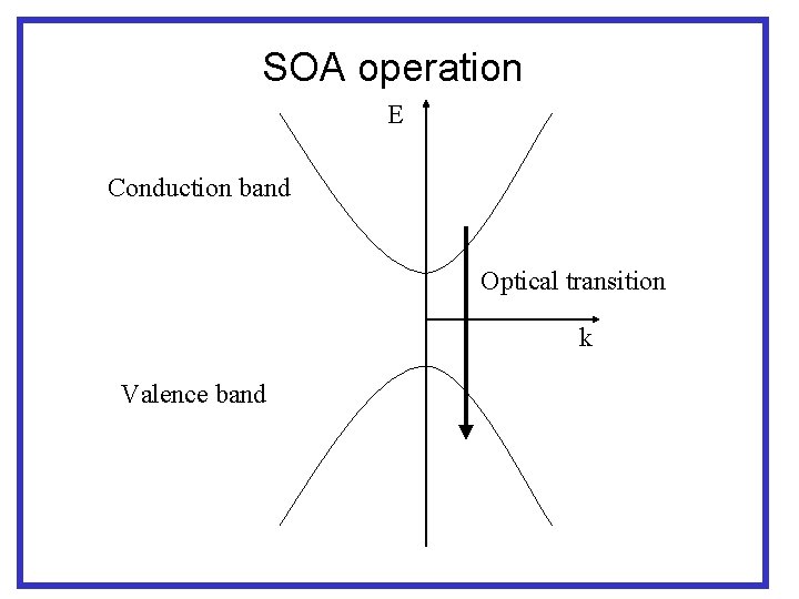 SOA operation E Conduction band Optical transition k Valence band 