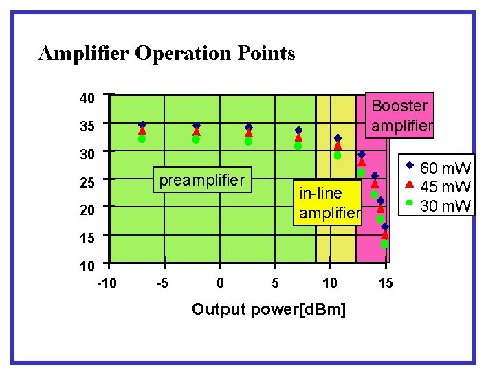 Amplifier Operation Points 40 Booster amplifier 35 30 preamplifier 25 60 m. W 45