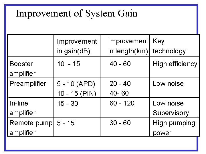 Improvement of System Gain Booster amplifier Preamplifier Improvement in gain(d. B) Improvement Key in