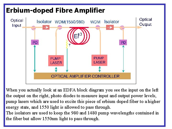 Erbium-doped Fibre Amplifier When you actually look at an EDFA block diagram you see