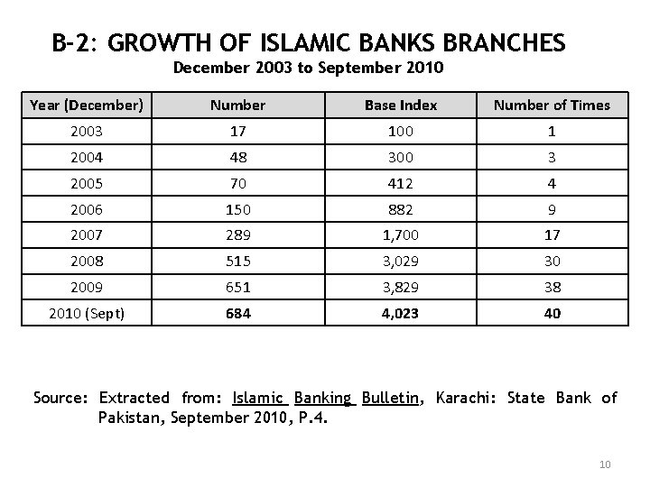 B-2: GROWTH OF ISLAMIC BANKS BRANCHES December 2003 to September 2010 Year (December) Number B-2: GROWTH OF ISLAMIC BANKS BRANCHES December 2003 to September 2010 Year (December) Number