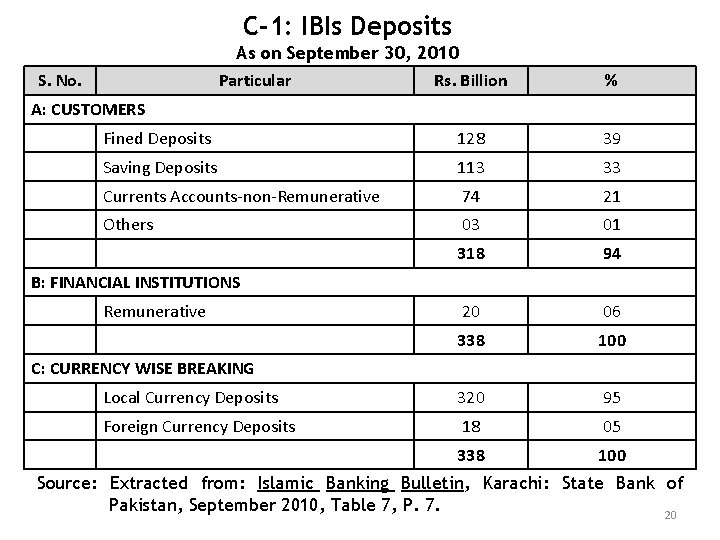 C-1: IBIs Deposits As on September 30, 2010 S. No. Particular Rs. Billion % C-1: IBIs Deposits As on September 30, 2010 S. No. Particular Rs. Billion %