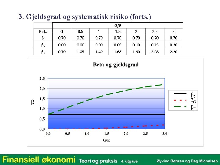 3. Gjeldsgrad og systematisk risiko (forts. ) b b. I b. G b. E