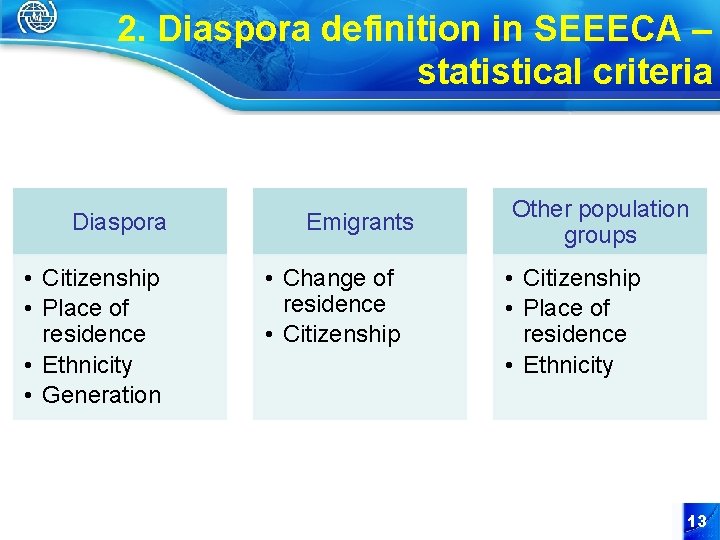 2. Diaspora definition in SEEECA – statistical criteria Diaspora • Citizenship • Place of