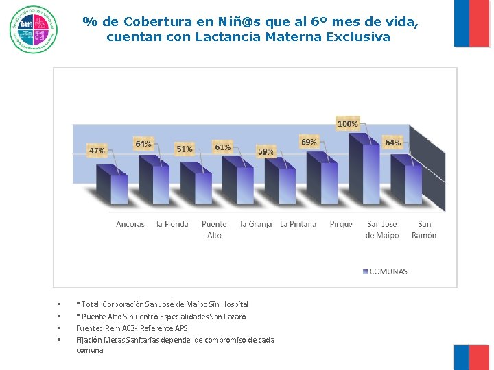 % de Cobertura en Niñ@s que al 6º mes de vida, cuentan con Lactancia