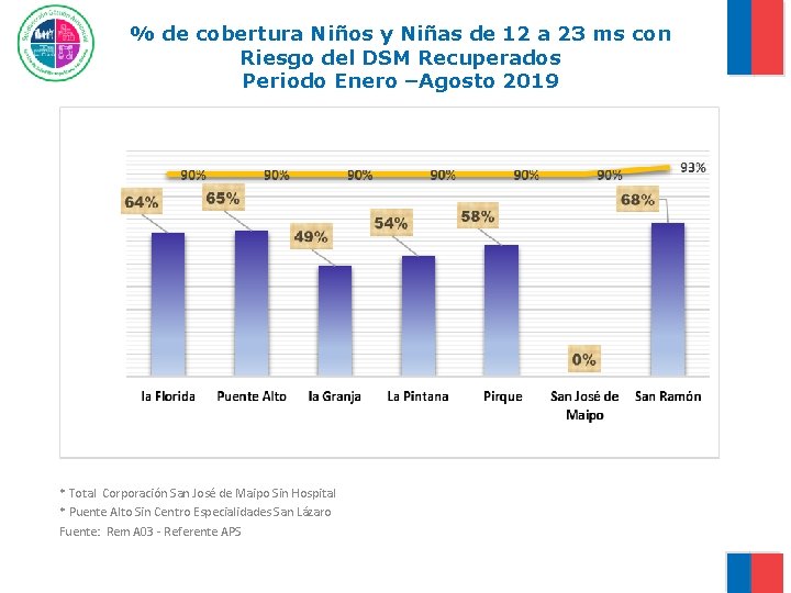 % de cobertura Niños y Niñas de 12 a 23 ms con Riesgo del