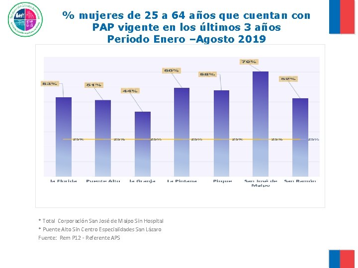 % mujeres de 25 a 64 años que cuentan con PAP vigente en los