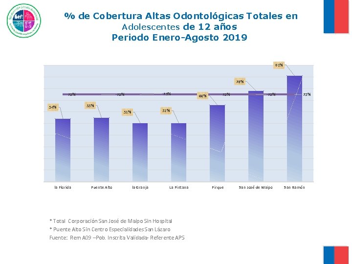 % de Cobertura Altas Odontológicas Totales en Adolescentes de 12 años Periodo Enero-Agosto 2019