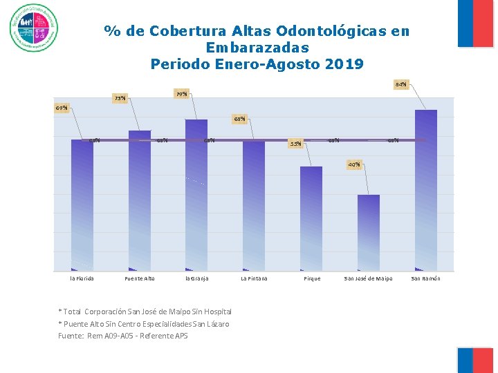 % de Cobertura Altas Odontológicas en Embarazadas Periodo Enero-Agosto 2019 84% 79% 73% 69%