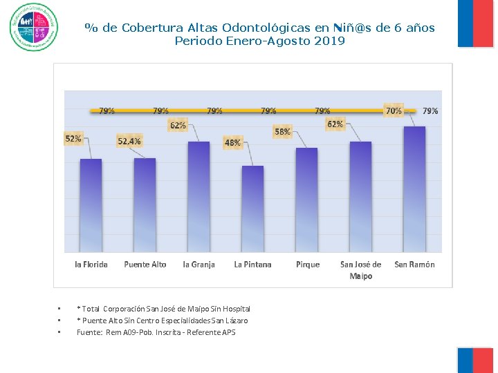 % de Cobertura Altas Odontológicas en Niñ@s de 6 años Periodo Enero-Agosto 2019 •