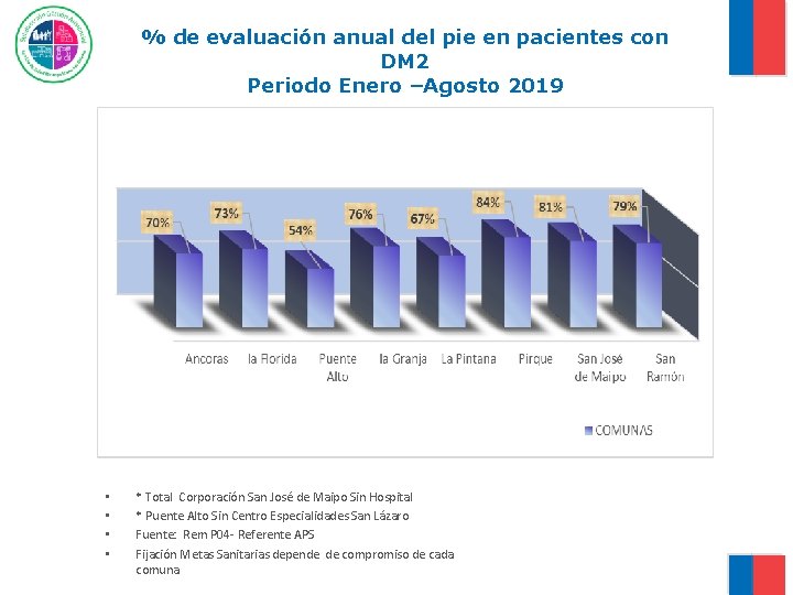 % de evaluación anual del pie en pacientes con DM 2 Periodo Enero –Agosto