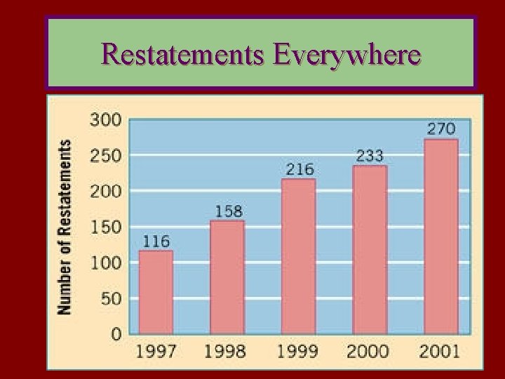 Restatements Everywhere 