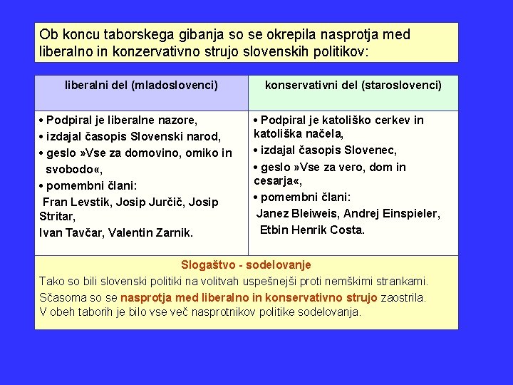 Ob koncu taborskega gibanja so se okrepila nasprotja med liberalno in konzervativno strujo slovenskih