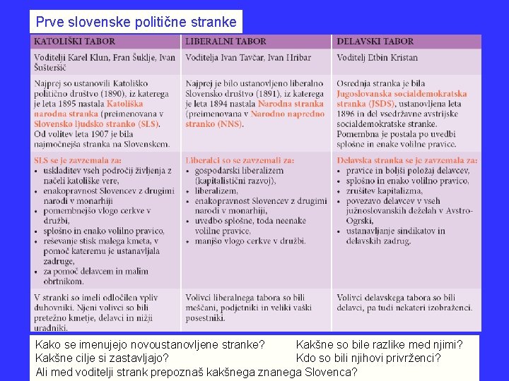 Prve slovenske politične stranke Kako se imenujejo novoustanovljene stranke? Kakšne so bile razlike med