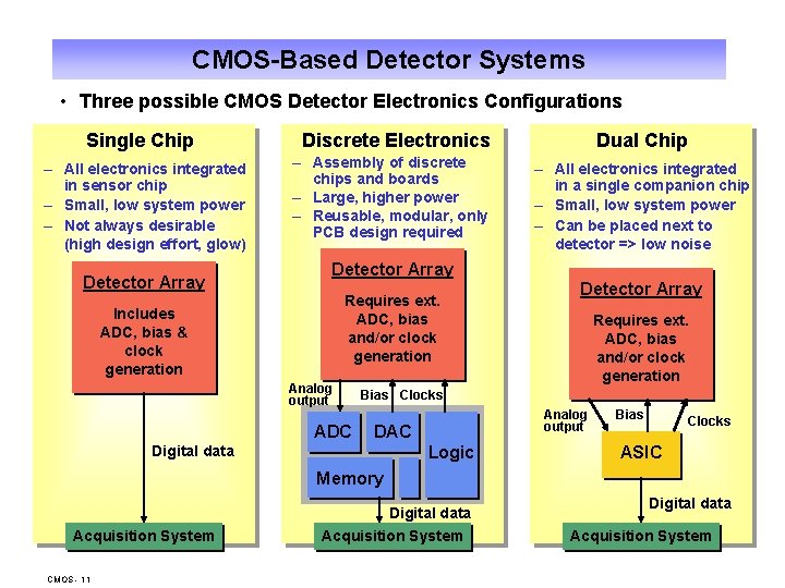 CMOS-Based Detector Systems • Three possible CMOS Detector Electronics Configurations Single Chip – All
