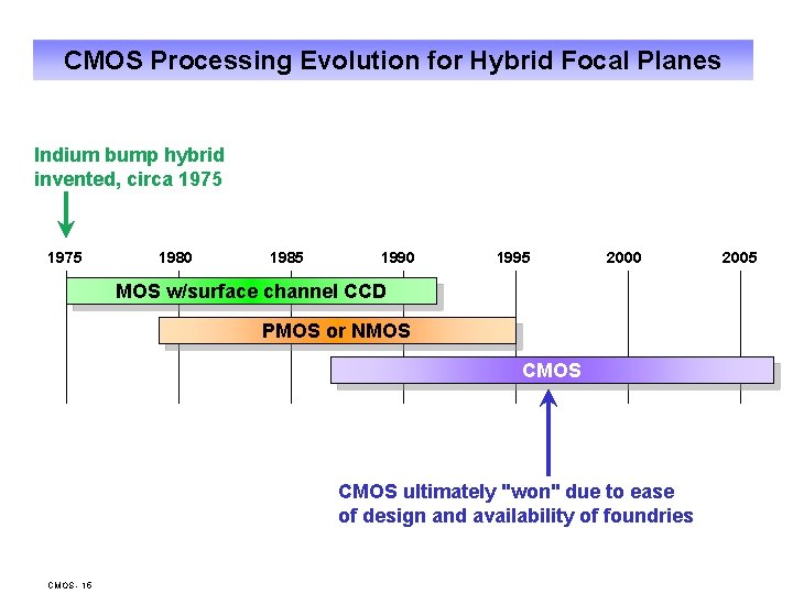 CMOS Processing Evolution for Hybrid Focal Planes Indium bump hybrid invented, circa 1975 1980