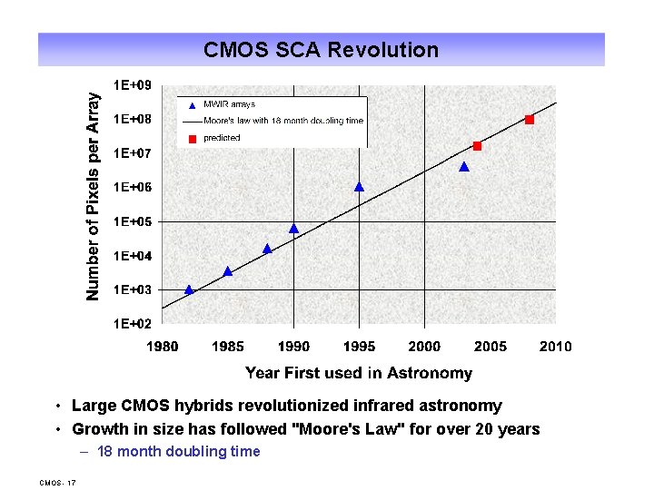 CMOS SCA Revolution • Large CMOS hybrids revolutionized infrared astronomy • Growth in size