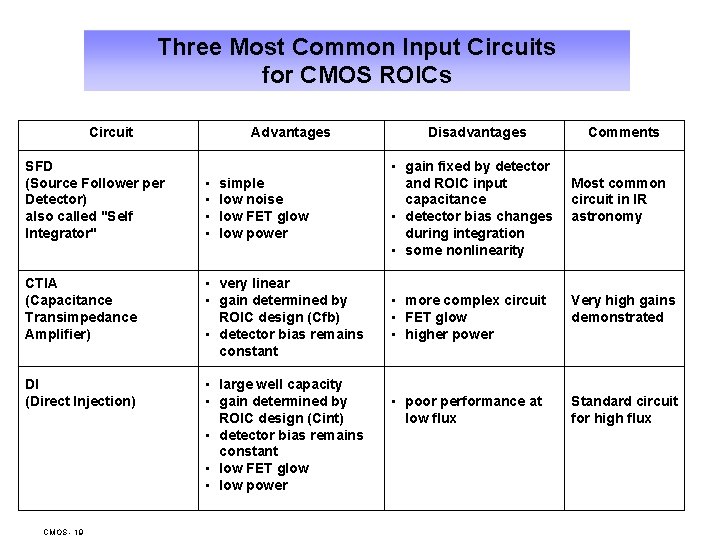 Three Most Common Input Circuits for CMOS ROICs Circuit SFD (Source Follower per Detector)