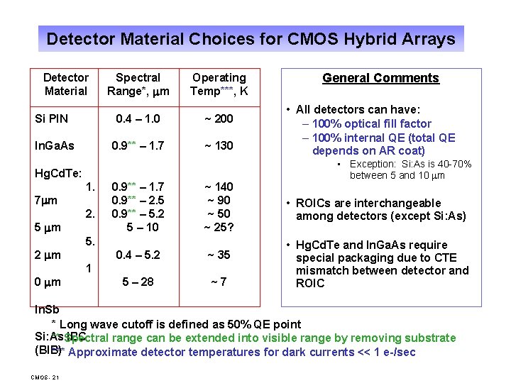 Detector Material Choices for CMOS Hybrid Arrays Detector Material Si PIN In. Ga. As