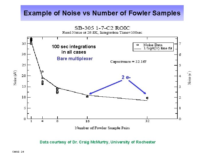 Example of Noise vs Number of Fowler Samples 100 sec integrations in all cases