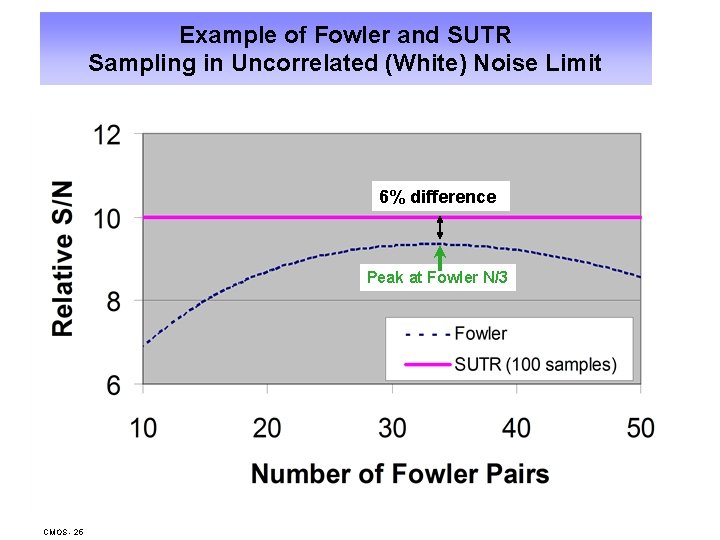 Example of Fowler and SUTR Sampling in Uncorrelated (White) Noise Limit 6% difference Peak