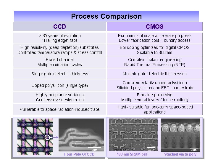 Process Comparison CCD CMOS > 35 years of evolution “Trailing edge” fabs Economics of