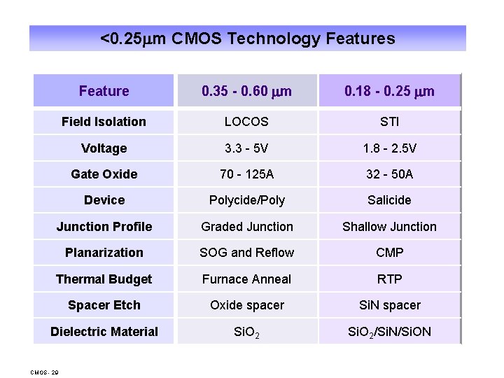 <0. 25 m CMOS Technology Features Feature 0. 35 - 0. 60 m 0.