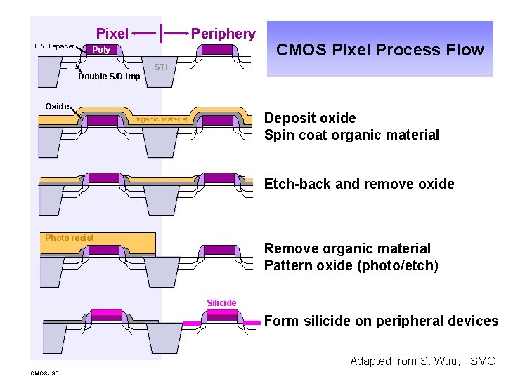 Periphery Pixel ONO spacer Poly Double S/D imp CMOS Pixel Process Flow STI Oxide