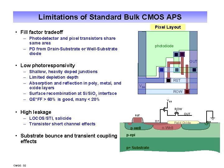 Limitations of Standard Bulk CMOS APS Pixel Layout • Fill factor tradeoff – Photodetector