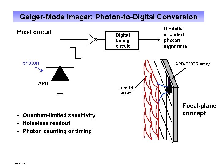 Geiger-Mode Imager: Photon-to-Digital Conversion Pixel circuit Digital timing circuit photon APD • Quantum-limited sensitivity