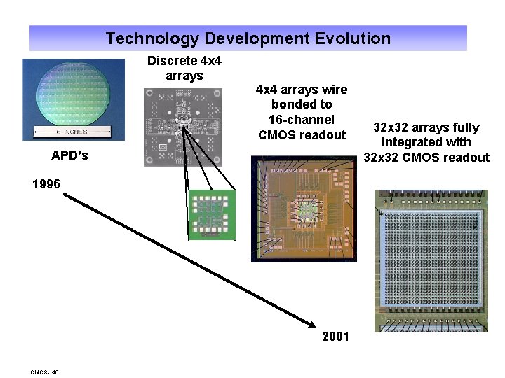 Technology Development Evolution Discrete 4 x 4 arrays wire bonded to 16 -channel CMOS