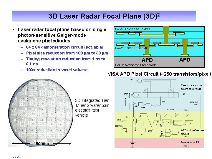 3 D Laser Radar Focal Plane (3 D)2 • Laser radar focal plane based