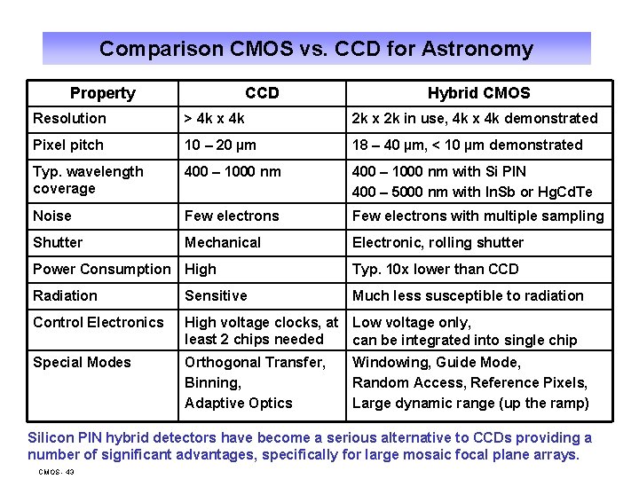 Comparison CMOS vs. CCD for Astronomy Property CCD Hybrid CMOS Resolution > 4 k